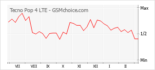 Popularity chart of Tecno Pop 4 LTE