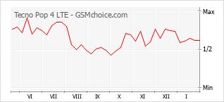 Gráfico de los cambios de popularidad Tecno Pop 4 LTE