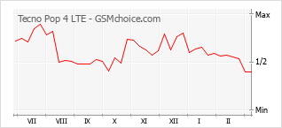 Le graphique de popularité de Tecno Pop 4 LTE