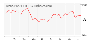 Grafico di modifiche della popolarità del telefono cellulare Tecno Pop 4 LTE