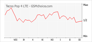 Populariteit van de telefoon: diagram Tecno Pop 4 LTE