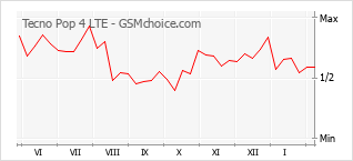 Traçar mudanças de populariedade do telemóvel Tecno Pop 4 LTE