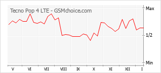 Диаграмма изменений популярности телефона Tecno Pop 4 LTE