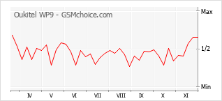 Popularity chart of Oukitel WP9