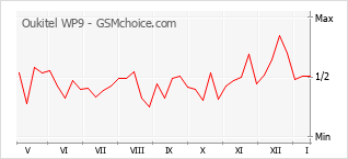 Gráfico de los cambios de popularidad Oukitel WP9