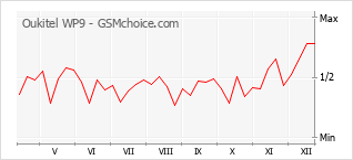 Le graphique de popularité de Oukitel WP9