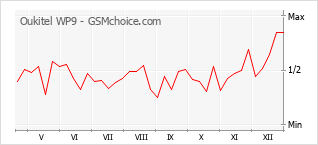 Grafico di modifiche della popolarità del telefono cellulare Oukitel WP9