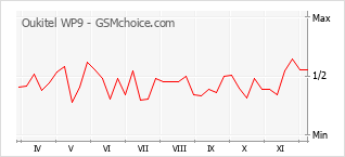 Populariteit van de telefoon: diagram Oukitel WP9