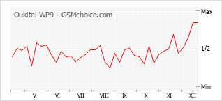 Traçar mudanças de populariedade do telemóvel Oukitel WP9
