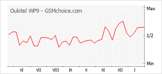 Диаграмма изменений популярности телефона Oukitel WP9