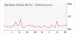 Diagramm der Poplularitätveränderungen von Blackbear Mobiles B6 Pro