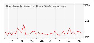 Popularity chart of Blackbear Mobiles B6 Pro