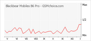 Gráfico de los cambios de popularidad Blackbear Mobiles B6 Pro