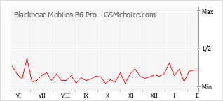Le graphique de popularité de Blackbear Mobiles B6 Pro