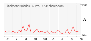 Grafico di modifiche della popolarità del telefono cellulare Blackbear Mobiles B6 Pro