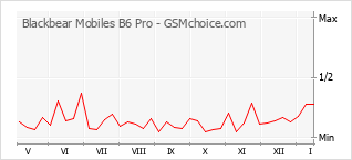 Populariteit van de telefoon: diagram Blackbear Mobiles B6 Pro