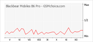Traçar mudanças de populariedade do telemóvel Blackbear Mobiles B6 Pro