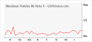 Diagramm der Poplularitätveränderungen von Blackbear Mobiles B6 Note X