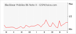 Popularity chart of Blackbear Mobiles B6 Note X