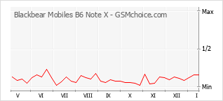Gráfico de los cambios de popularidad Blackbear Mobiles B6 Note X