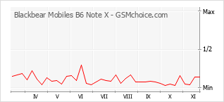 Grafico di modifiche della popolarità del telefono cellulare Blackbear Mobiles B6 Note X