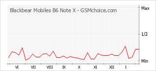 Populariteit van de telefoon: diagram Blackbear Mobiles B6 Note X