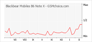 Traçar mudanças de populariedade do telemóvel Blackbear Mobiles B6 Note X