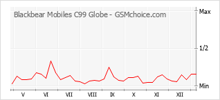 Diagramm der Poplularitätveränderungen von Blackbear Mobiles C99 Globe