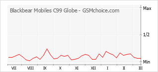 Popularity chart of Blackbear Mobiles C99 Globe