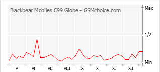 Gráfico de los cambios de popularidad Blackbear Mobiles C99 Globe