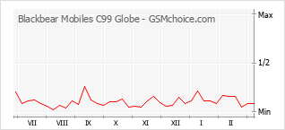 Le graphique de popularité de Blackbear Mobiles C99 Globe