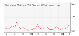 Populariteit van de telefoon: diagram Blackbear Mobiles C99 Globe