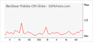 Traçar mudanças de populariedade do telemóvel Blackbear Mobiles C99 Globe
