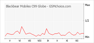 Диаграмма изменений популярности телефона Blackbear Mobiles C99 Globe