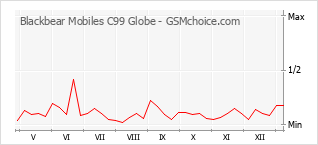 手机声望改变图表 Blackbear Mobiles C99 Globe