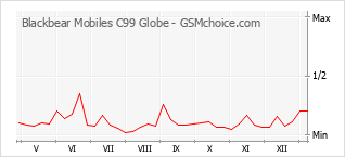 手機聲望改變圖表 Blackbear Mobiles C99 Globe