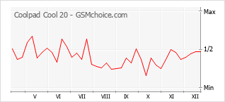 Diagramm der Poplularitätveränderungen von Coolpad Cool 20