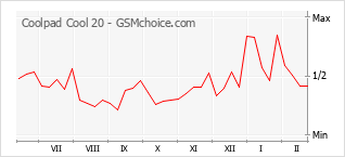 Popularity chart of Coolpad Cool 20