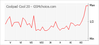 Gráfico de los cambios de popularidad Coolpad Cool 20