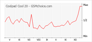 Le graphique de popularité de Coolpad Cool 20