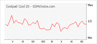 Grafico di modifiche della popolarità del telefono cellulare Coolpad Cool 20