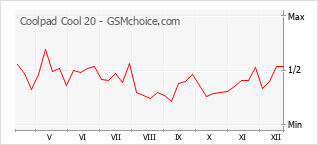 Populariteit van de telefoon: diagram Coolpad Cool 20