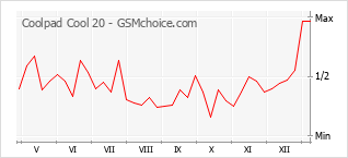 Traçar mudanças de populariedade do telemóvel Coolpad Cool 20