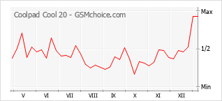 手機聲望改變圖表 Coolpad Cool 20