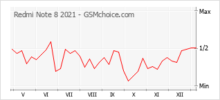 Diagramm der Poplularitätveränderungen von Redmi Note 8 2021