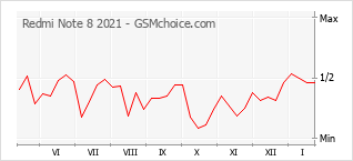 Populariteit van de telefoon: diagram Redmi Note 8 2021