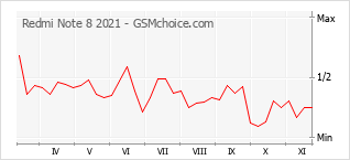 Traçar mudanças de populariedade do telemóvel Redmi Note 8 2021