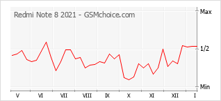 Диаграмма изменений популярности телефона Redmi Note 8 2021