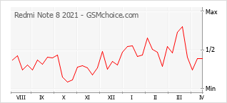 手机声望改变图表 Redmi Note 8 2021