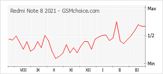 手機聲望改變圖表 Redmi Note 8 2021